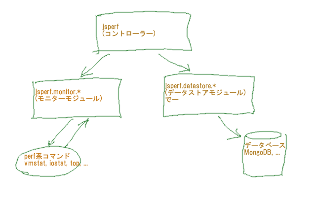 jsperf summary - 1